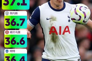 本赛季英超至今球员最高时速：范德文领跑，努内斯、姆贝莫二三